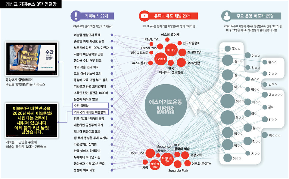 개신교발 허위 정보를 추적해 '가짜 뉴스 유통 채널'과 '가짜 뉴스 유포자'를 분석한 ＜한겨레＞가 길원평·염안섭·김지연·이정훈·한효관·백상현 등 반동성애 진영 주요 인물과의 소송에서 승소했다. 서울서부지방법원은 2월 19일 이들의 정정 보도 및 3000만 원 손해배상 청구를 모두 기각했다. 사진 출처 한겨레