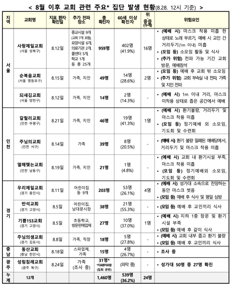 중앙방역대책본부는 8월 이후 발생한 교회 관련 감염 사례가 12곳 1460명이라고 밝혔다. 대부분 소모임, 식사, 마스크 미착용 등의 문제 때문에 발생했다. 중앙방역대책본부 정례 브리핑 자료 갈무리