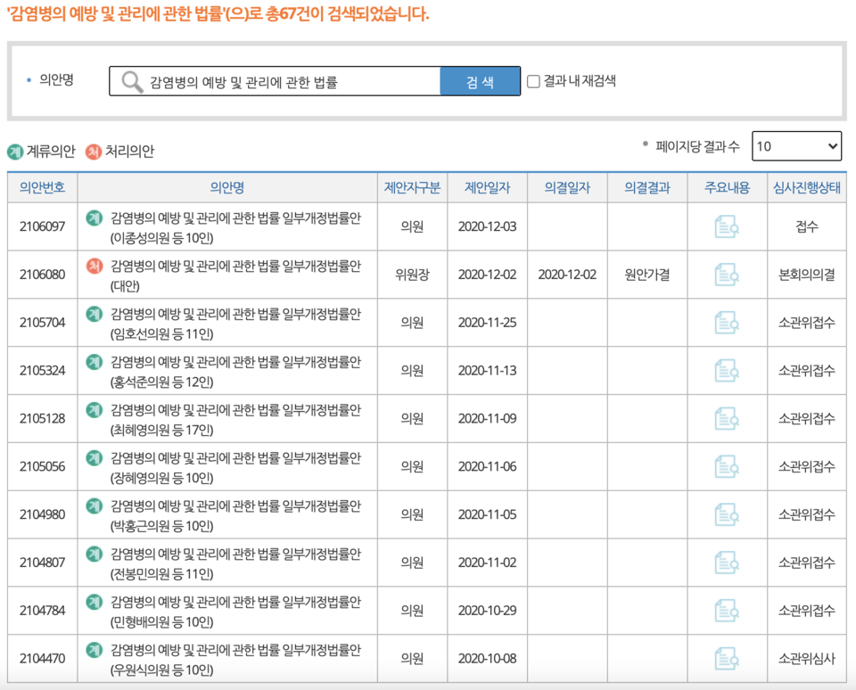 감염병예방법 개정안은 국회 홈페이지에서 손쉽게 찾아볼 수 있다. 주요 내용을 보면 방역 정책을 거부하는 사람과 시설에 대한 처벌 강화가 골자인데도, 일부 교인은 명백히 교회를 타깃으로 한다고 주장하고 있다. 그러나 국회 속기록에는 교회나 종교 시설에 관한 언급이 전혀 없다. 의안정보시스템 홈페이지 갈무리 