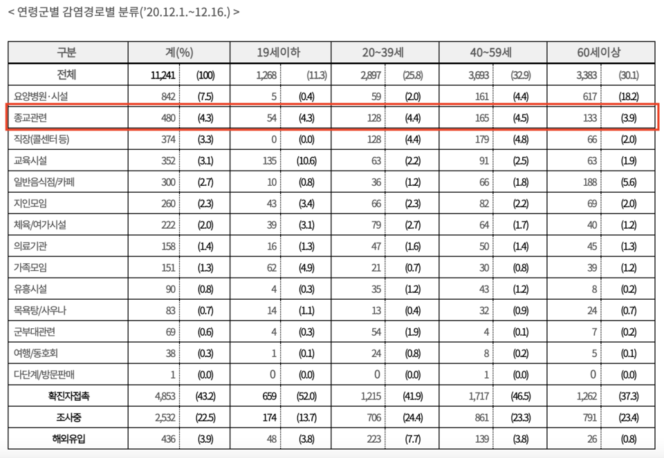 정은경 청장은 최근 종교 시설 집단감염이 늘어났다며 성탄절 예배를 비대면으로 진행해 달라고 당부했다. 방대본 12월 17일 브리핑 자료 갈무리