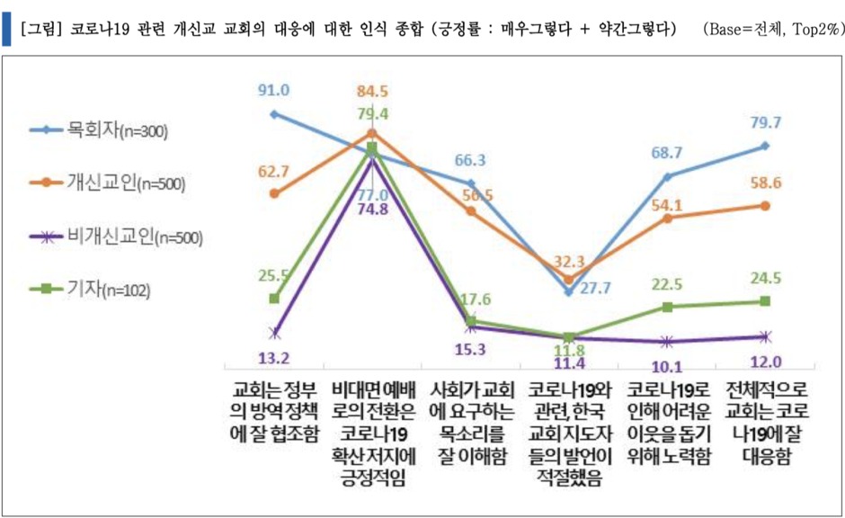 올해 4월 조사에 따르면 비개신교인들은 한국교회의 코로나19 대응에 대해 매우 낮은 점수를 주고 있습니다. 마냥 억울하다고만 할 게 아니라 왜 욕을 먹고 있는지 되돌아봐야 합니다. 장신대 발표집 갈무리
