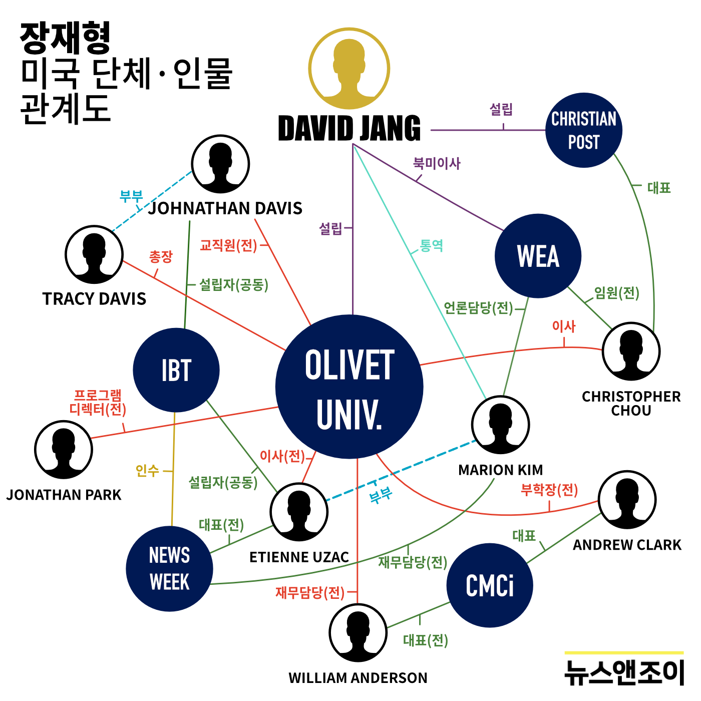 장재형 목사가 세운 올리벳대학교를 중심으로 언론사, WEA, 올리벳대 동문들은 복잡하게 얽혀 있다. 2018년 뉴스위크가 IBT미디어에서 독립되기 직전 관계도.