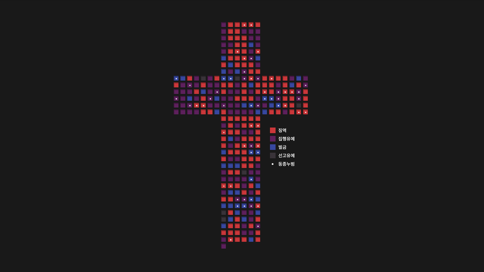 뉴스앤조이는 2013년 이후 법원에 기소돼 유죄판결을 받은 목회자 성범죄 사건 283건의 판결문을 분석했다. 