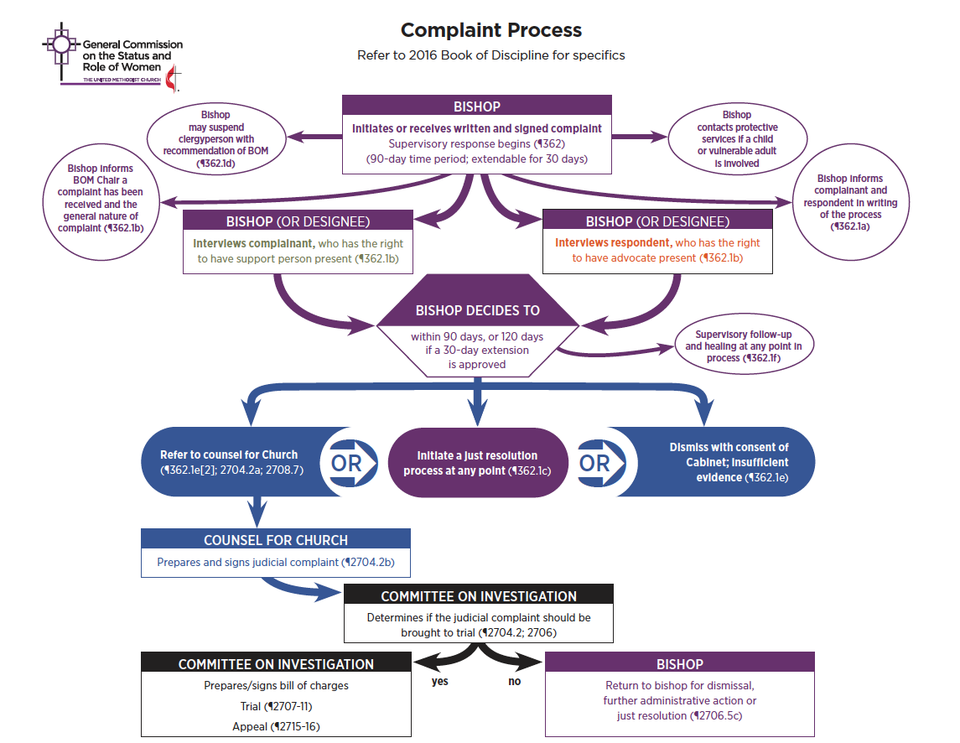 세 교단은 성폭력 사건 처리 절차를 교단 홈페이지에 상세히 공개하고 있다. 사진은 UMC 사건 처리 절차 안내 도표. 'Do No More Harm' 홈페이지 갈무리