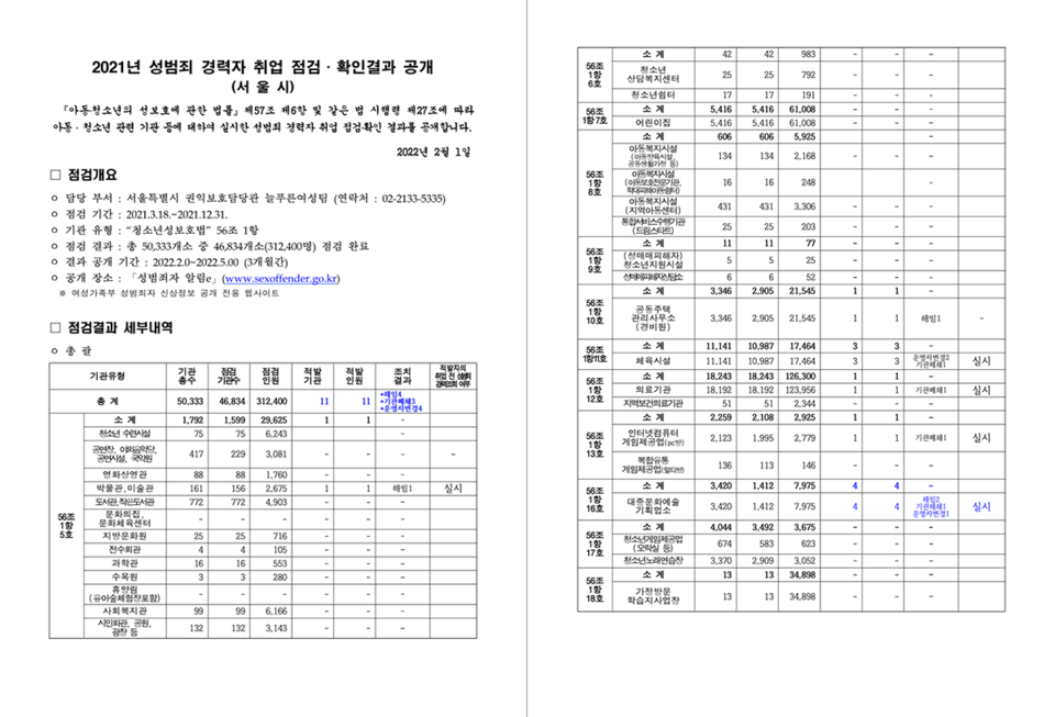 전국 지자체는 아동·청소년 관련 기관에 대해 매년 성범죄자의 취업 여부를 점검한다. 점검 과정에서 성범죄자가 취업 중인 사실이 드러나면 해임시키고 해당 기관도 폐쇄한다. 사진 출처 서울시