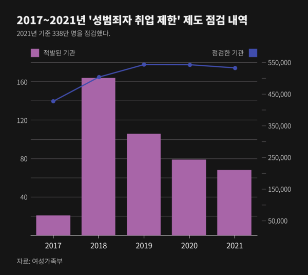 여성가족부에 따르면 2021년 성범죄자 취업 제한 제도로 점검받은 연인원은 338만 명이다. 조회 대상 기관도 매년 증가 추세에 있다.