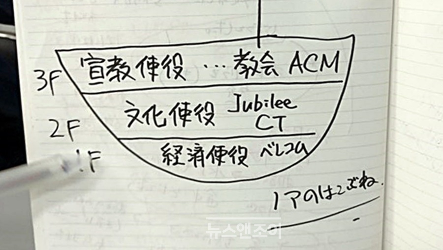 한 탈퇴자가 작성한 '노아의 방주' 그림. 1층은 경제 사역, 2층은 문화 사역, 3층은 선교 사역을 의미한다. 뉴스앤조이 이용필