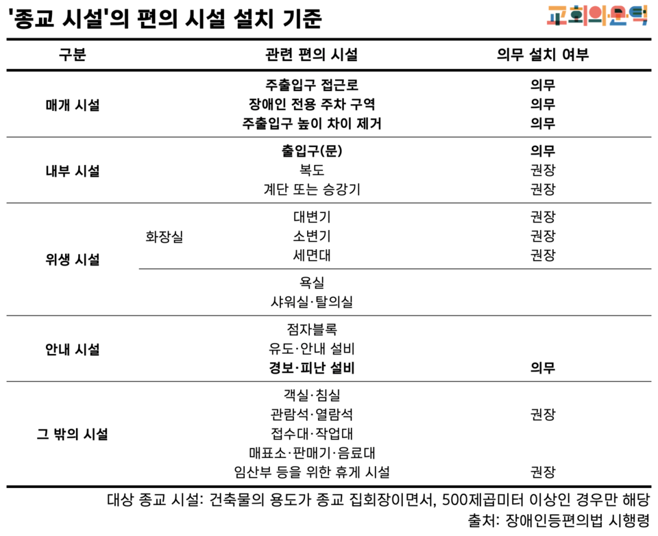 장애인등편의법 시행령에서 규정한 '종교 시설'의 편의 시설 설치 기준. 