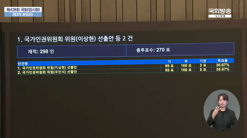 국민의힘이 추천한 국가인권위원회 위원(이상현·우인식) 선출안이 모두 부결됐다. 국회방송 유튜브 갈무리