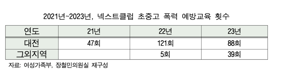 넥스트클럽은 대전을 기반으로 지역에서 각종 폭력 예방 교육을 활발히 시행해 왔다. 자료 제공 장철민 의원실