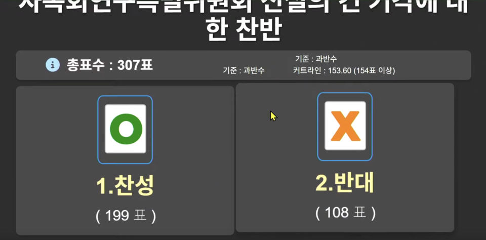 성소수자목회연구특별위원회 설치를 기각하자는 정치부안에 199명이 찬성하고 108명이 반대해, 설치가 무산됐다. 기장 유튜브 갈무리