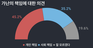 소득 많고, 직분 높고, 교회 클수록 "가난은 개인 책임"…극복 방법은 "근면 성실한 노력"