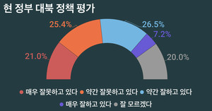 개신교인 73.7%, 정부 코로나19 대처 신뢰…대북 정책은 잘한다 33.7%, 못한다 46.4%