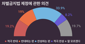 개신교인 차별금지법 제정 찬성 42.1%, 반대 38.2%…"동성애 혐오가 교인들 압도적 의견 아냐"