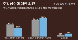 옅어지는 '주일성수' 개념…'주일예배는 반드시 교회에서 해야 한다' 3월 40.7% → 7월 28.7%
