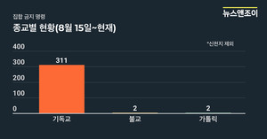 광복절 이후 '집합 금지 명령' 종교 시설 315개 중 311개가 교회…대면 예배 강행으로 31개 고발