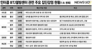 인터콥 BTJ열방센터발 코로나19 확진자 전국 600명 넘어…전화 안 받고 숨는 사례 계속 나와