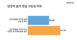 20·30대 기독 청년 40.4% "성경 말씀대로 살면 성공 못 해"