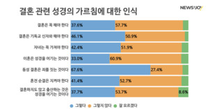 '성경적 결혼'에 대한 청년 인식…결혼은 꼭 해야 37.6%, 이혼은 비성경적 33%, 동성 결혼은 죄 67.6%
