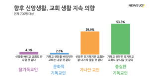 기독 청년 중 20%가 가나안 교인…10년 후 2배 전망