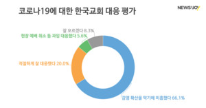 청년 70.6% "코로나19 확산, 한국교회 책임 크다"