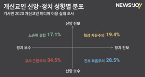 개신교인 35% "나는 신앙·정치 모두 보수"…신앙 보수·정치 진보 '진보 복음주의'는 28.5%