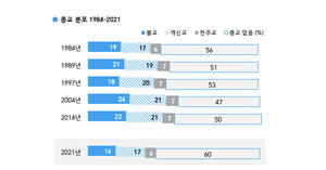 개신교 인구 17%, 호감도 6%…무종교인 82% "종교, 사회에 도움 안 돼"'