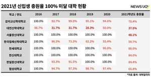 경쟁률 '1:1'도 안 되는 신학교들…연이은 미달에 신입생 못 채우는 곳 수두룩