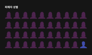 [거룩한 범죄자들] ② 10·20대 여성 교인에 집중된 피해