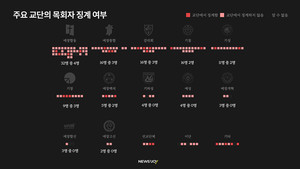 [거룩한 범죄자들] ③ 성범죄 목회자 감싸고돈 교단들