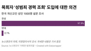 [거룩한 범죄자들] ⑪ 교인 97.9% '목회자 성범죄 경력 조회' 찬성
