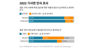 세상 사람과 평등 의식 차이 '없는' 개신교인…"교회 안에서만 성결한 삶 작용"