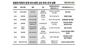 [거룩한 범죄자들 1년 후] 성범죄 목회자 징계하겠다던 교단들…실제 징계 사례는 '1건'  