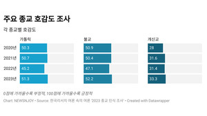 한국 개신교 호감도 33.3점, 3대 종단 중 꼴찌