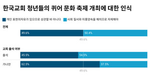 청년 개신교인 1/4은 '가나안 교인'…성소수자 문제 인식은 반반