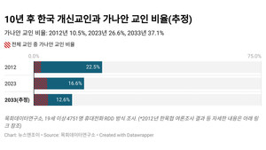 20~40대 교인, 10년간 '반토막'…"2033년엔 1/3이 가나안 교인 예상"