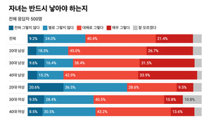 ⑥ '아이 반드시 낳아야 한다' 개신교인 남성 73.5%, 여성은 50.6%