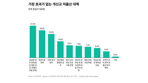 ⑦ "가장 실효성 없는 저출산 정책" 물어보니…1위 '동성애 대책 강화'